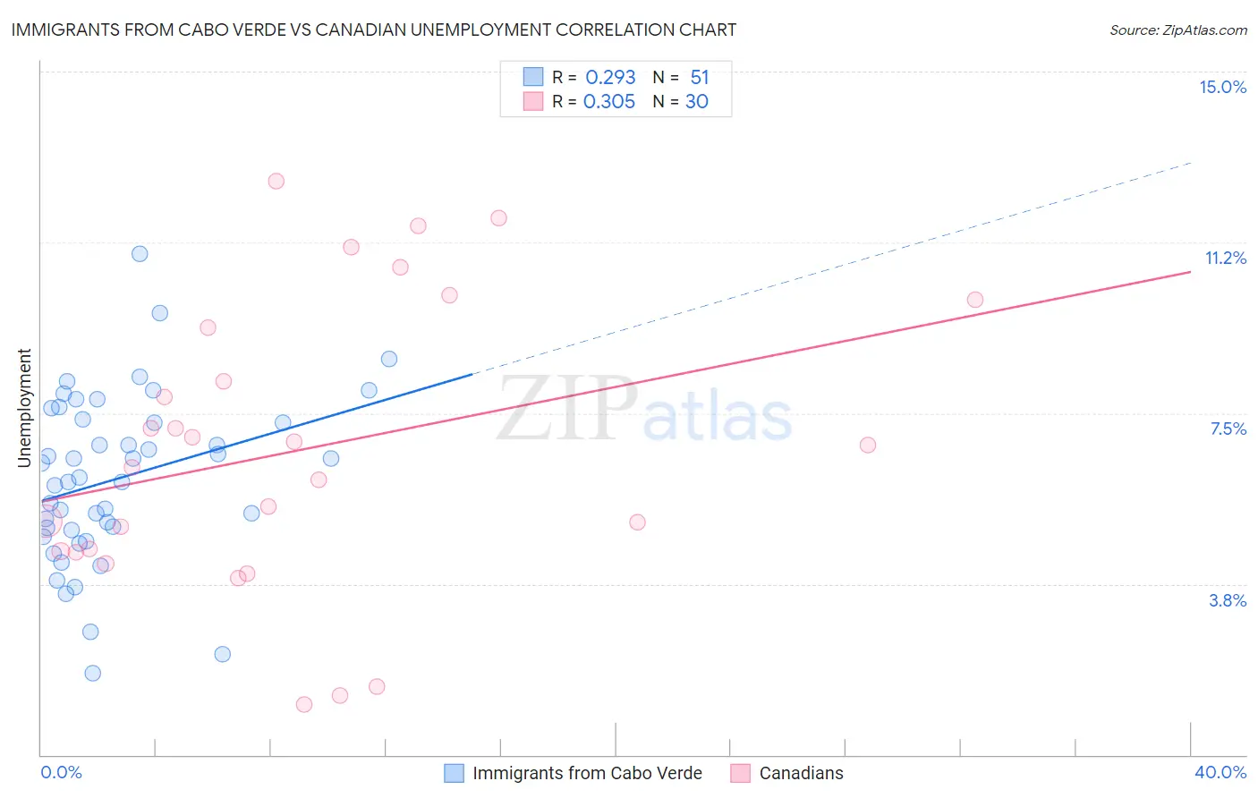 Immigrants from Cabo Verde vs Canadian Unemployment