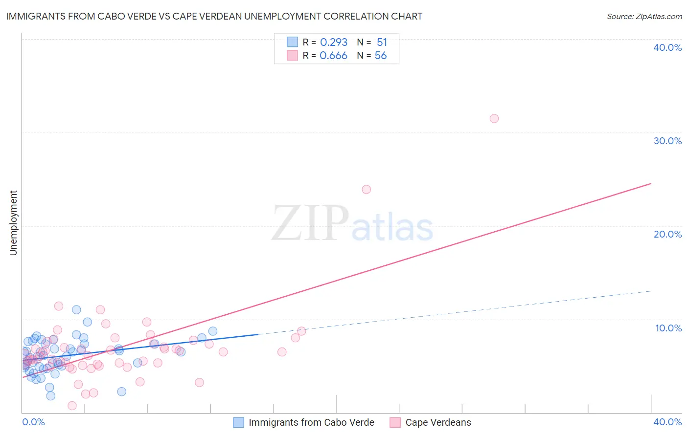 Immigrants from Cabo Verde vs Cape Verdean Unemployment