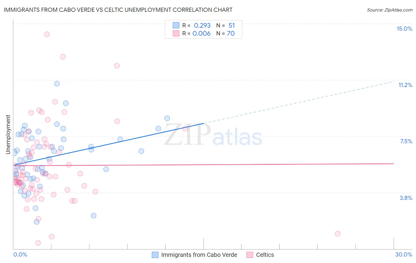 Immigrants from Cabo Verde vs Celtic Unemployment