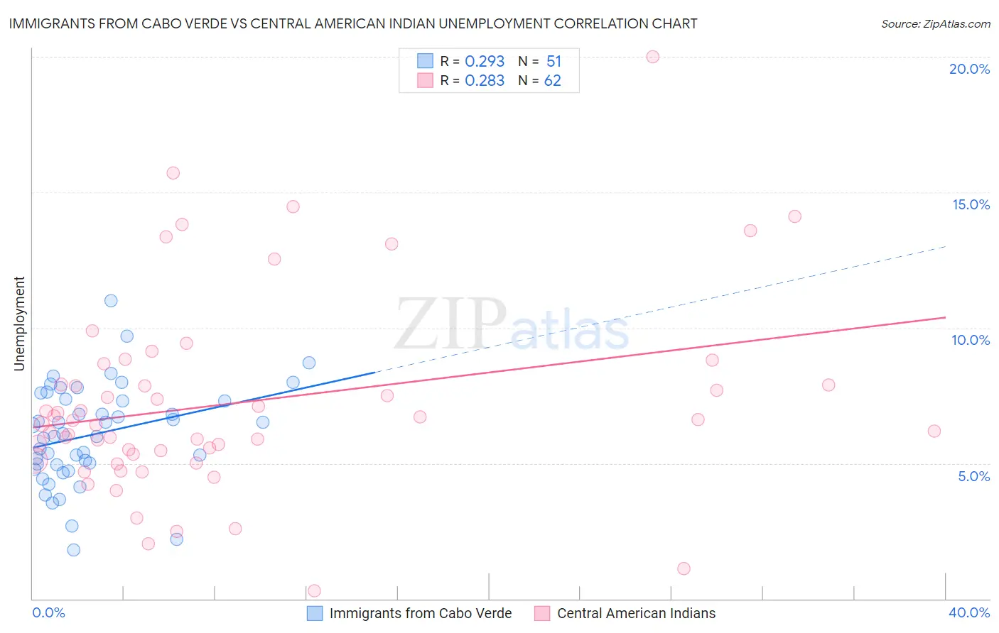 Immigrants from Cabo Verde vs Central American Indian Unemployment