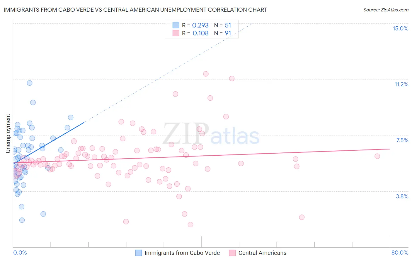 Immigrants from Cabo Verde vs Central American Unemployment