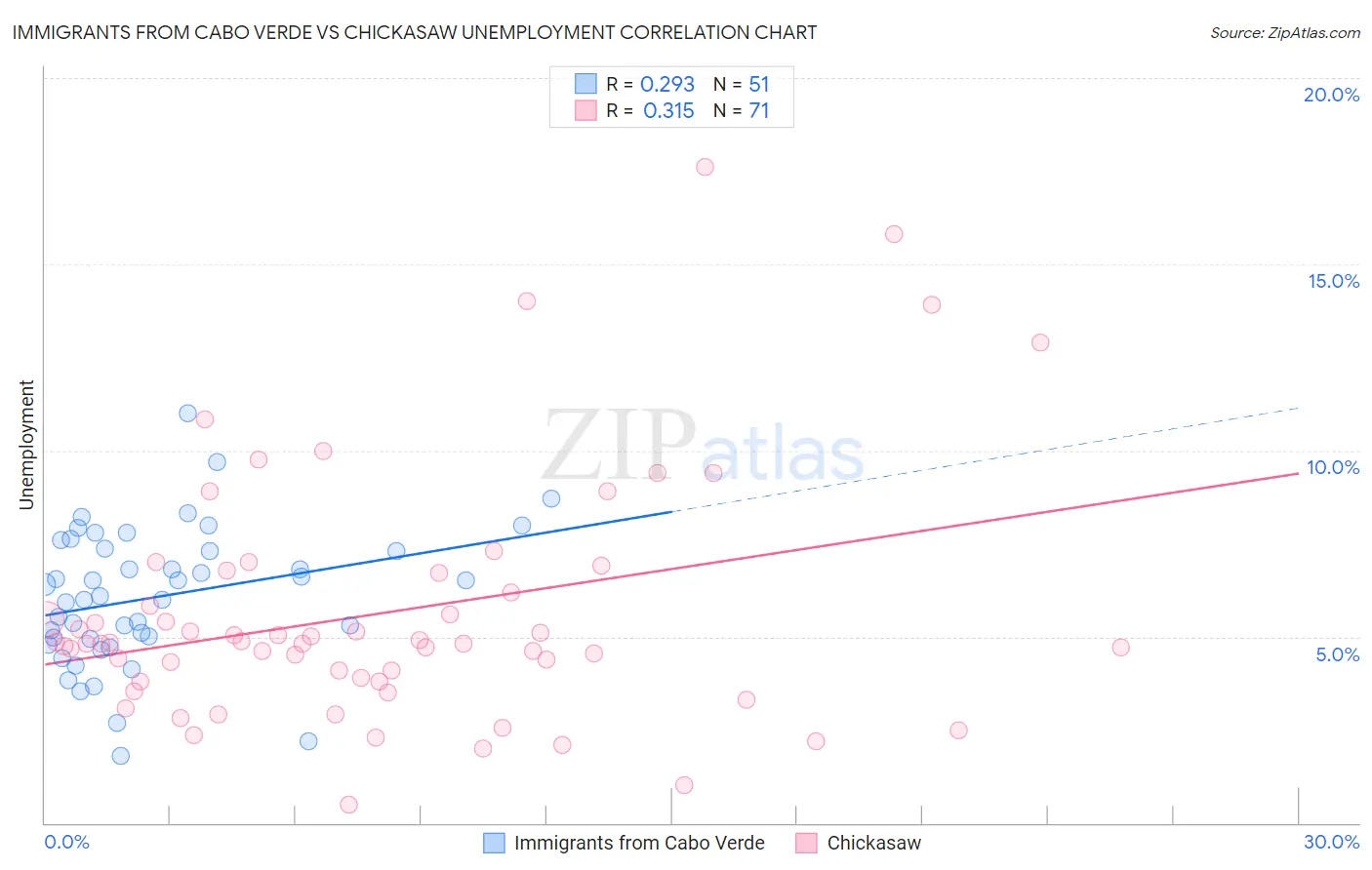 Immigrants from Cabo Verde vs Chickasaw Unemployment