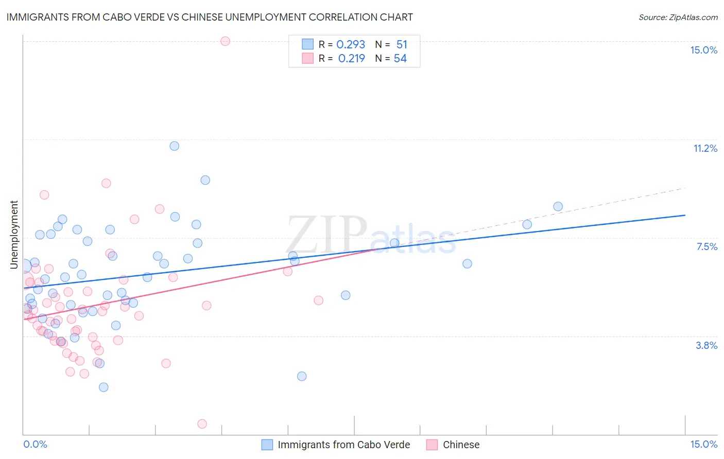 Immigrants from Cabo Verde vs Chinese Unemployment