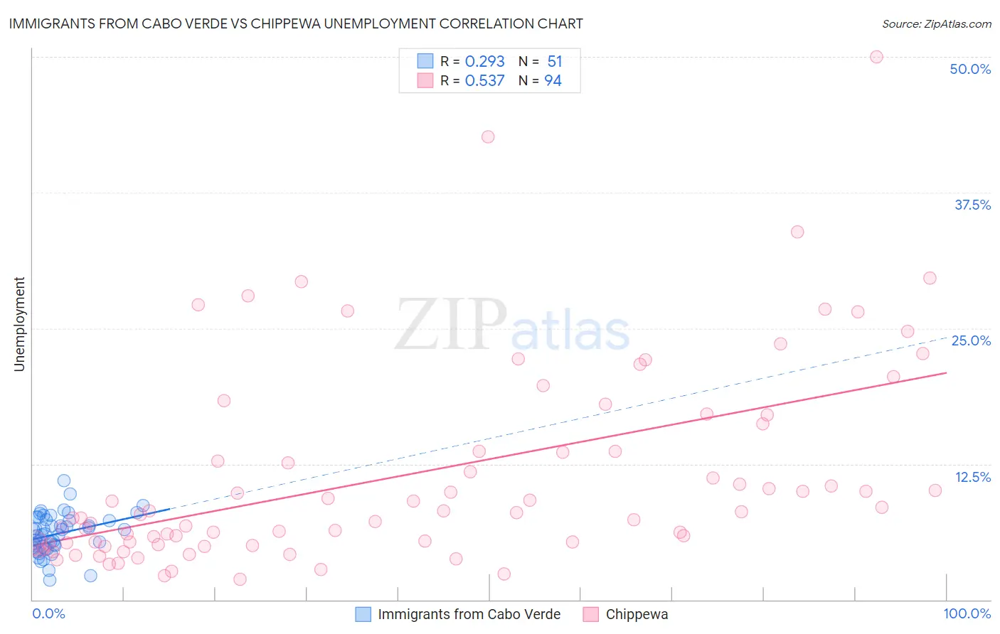 Immigrants from Cabo Verde vs Chippewa Unemployment