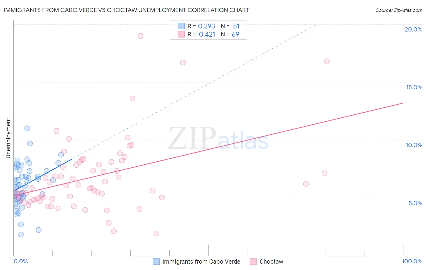 Immigrants from Cabo Verde vs Choctaw Unemployment