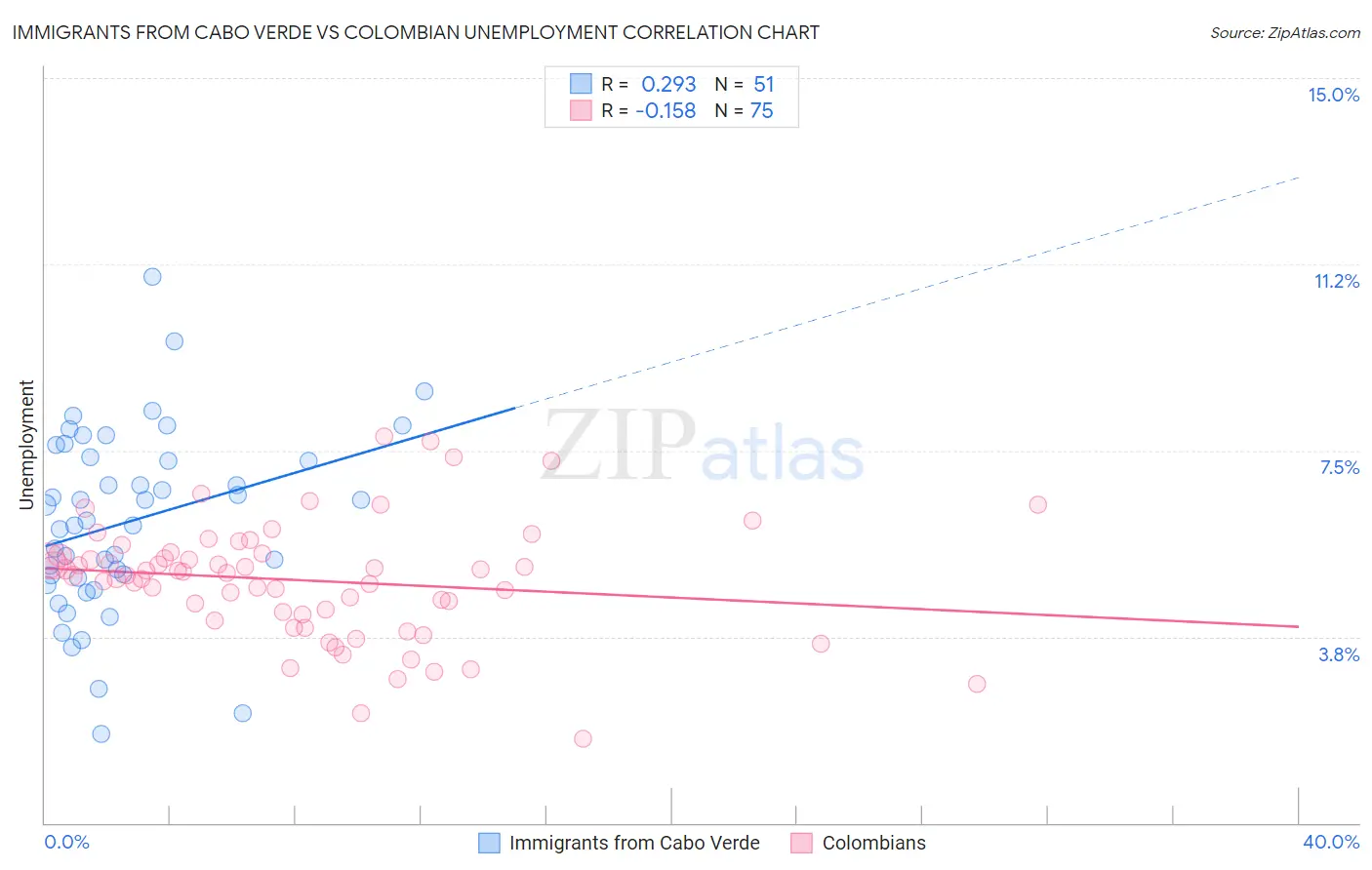 Immigrants from Cabo Verde vs Colombian Unemployment