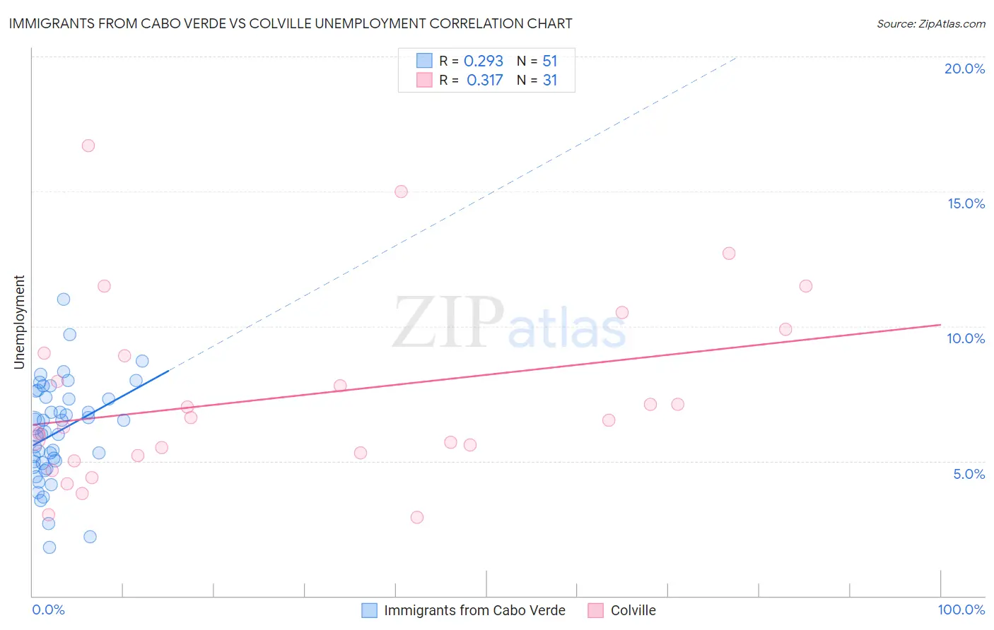 Immigrants from Cabo Verde vs Colville Unemployment