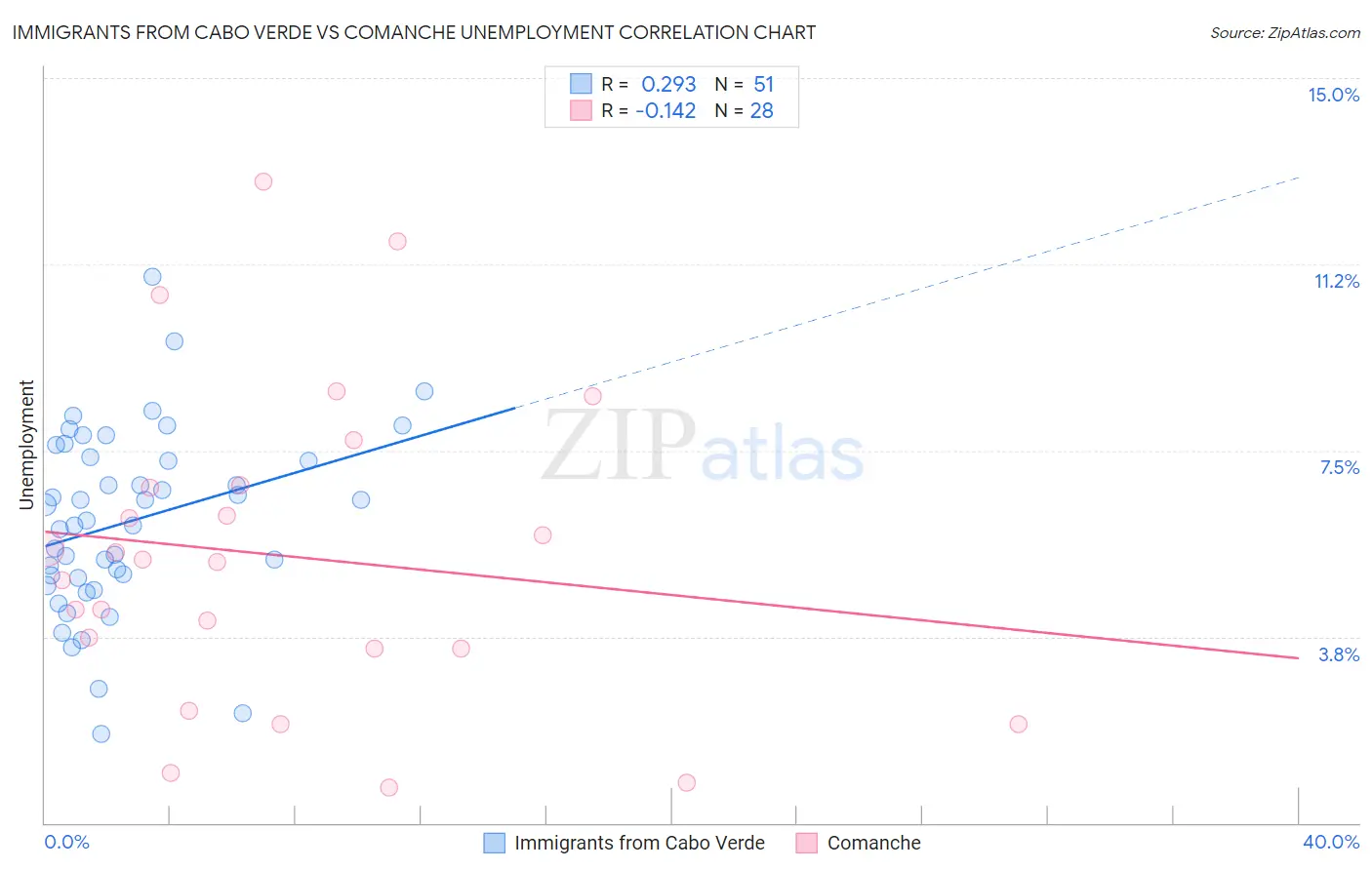 Immigrants from Cabo Verde vs Comanche Unemployment