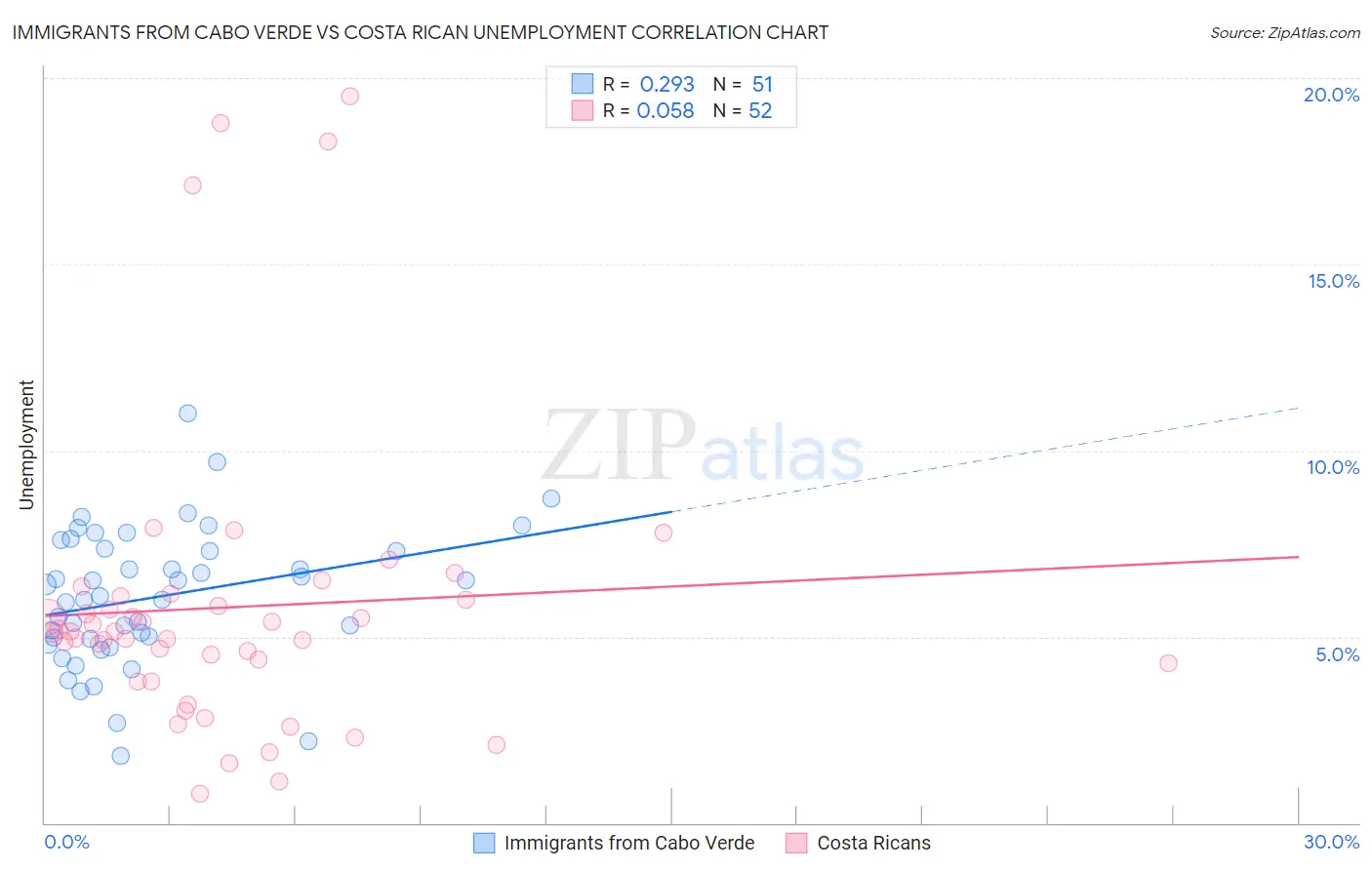 Immigrants from Cabo Verde vs Costa Rican Unemployment