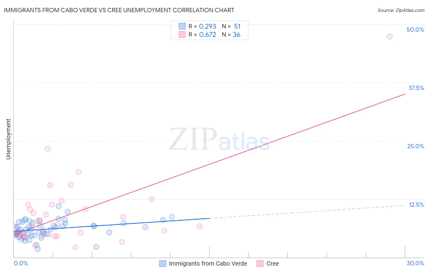 Immigrants from Cabo Verde vs Cree Unemployment