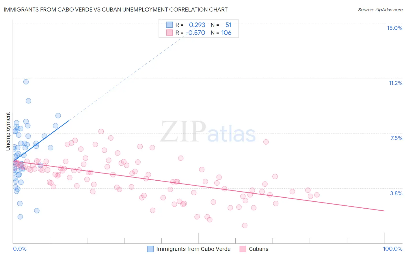 Immigrants from Cabo Verde vs Cuban Unemployment