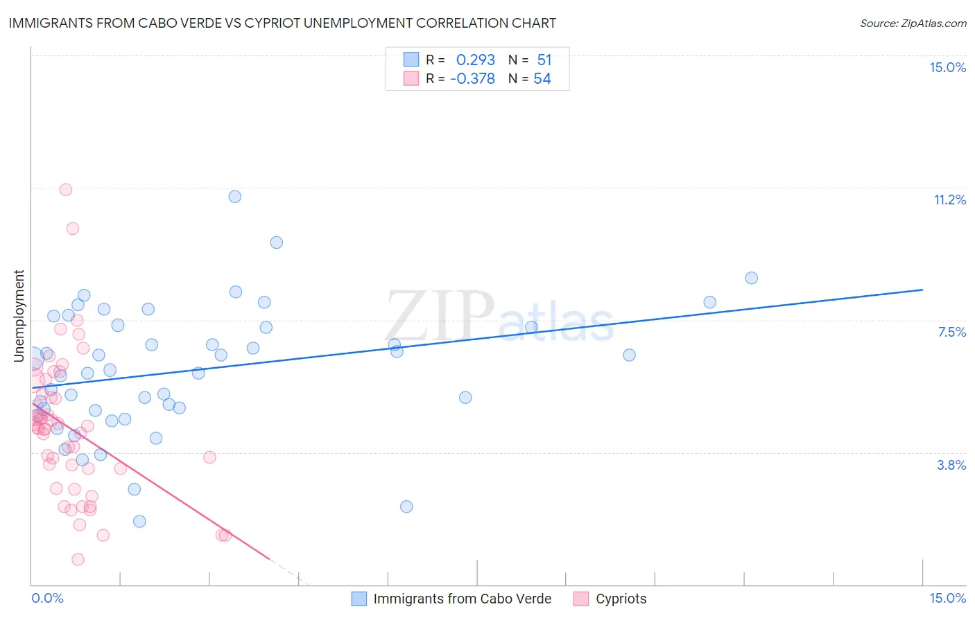 Immigrants from Cabo Verde vs Cypriot Unemployment