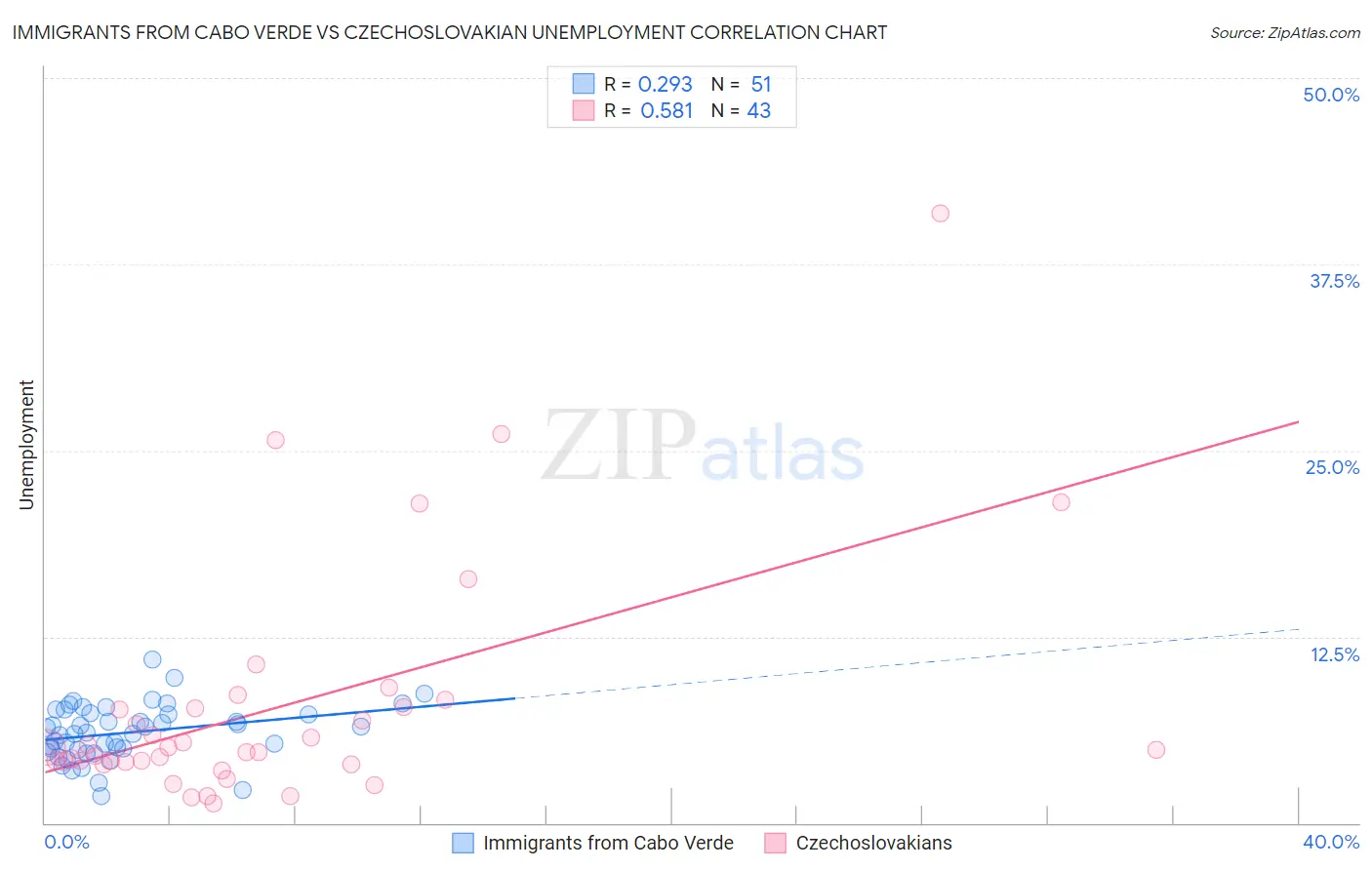 Immigrants from Cabo Verde vs Czechoslovakian Unemployment