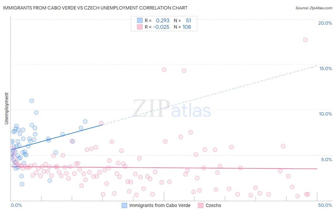 Immigrants from Cabo Verde vs Czech Unemployment