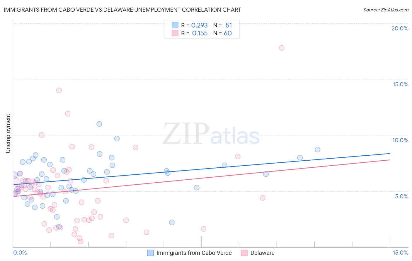 Immigrants from Cabo Verde vs Delaware Unemployment