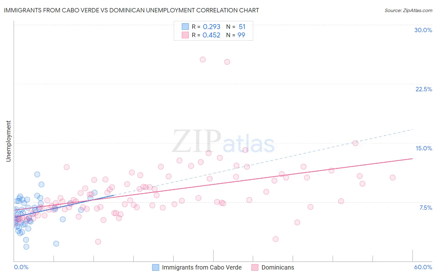 Immigrants from Cabo Verde vs Dominican Unemployment