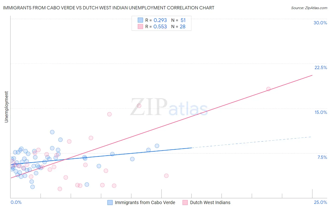 Immigrants from Cabo Verde vs Dutch West Indian Unemployment