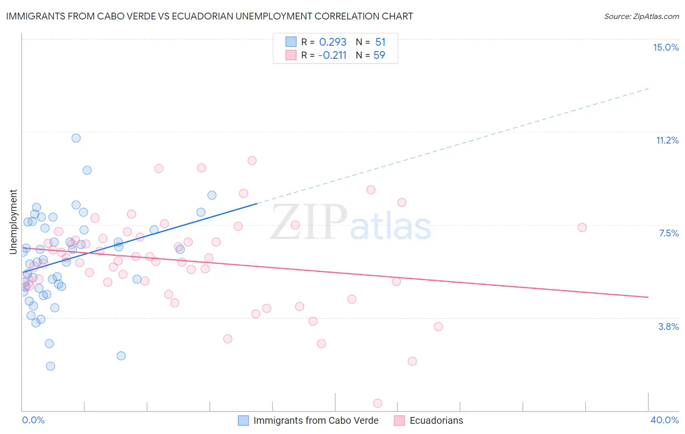 Immigrants from Cabo Verde vs Ecuadorian Unemployment