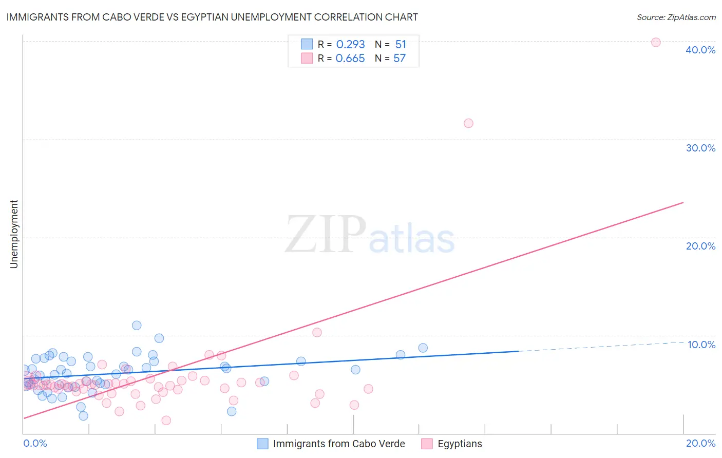 Immigrants from Cabo Verde vs Egyptian Unemployment