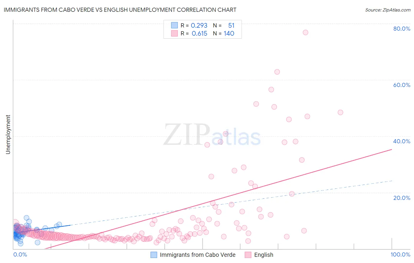 Immigrants from Cabo Verde vs English Unemployment