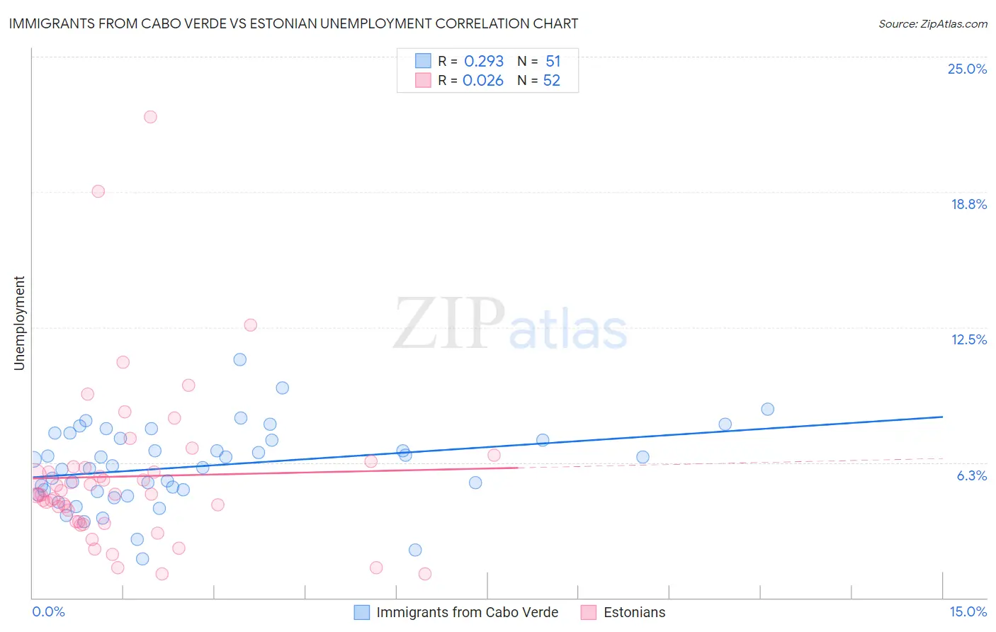 Immigrants from Cabo Verde vs Estonian Unemployment