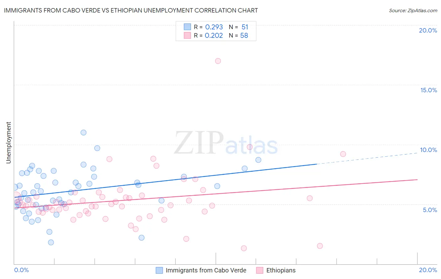 Immigrants from Cabo Verde vs Ethiopian Unemployment