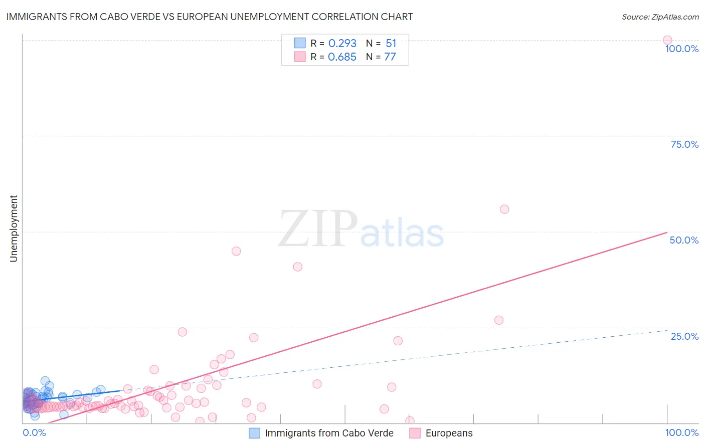 Immigrants from Cabo Verde vs European Unemployment