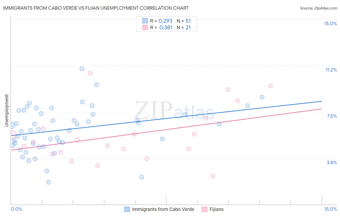 Immigrants from Cabo Verde vs Fijian Unemployment