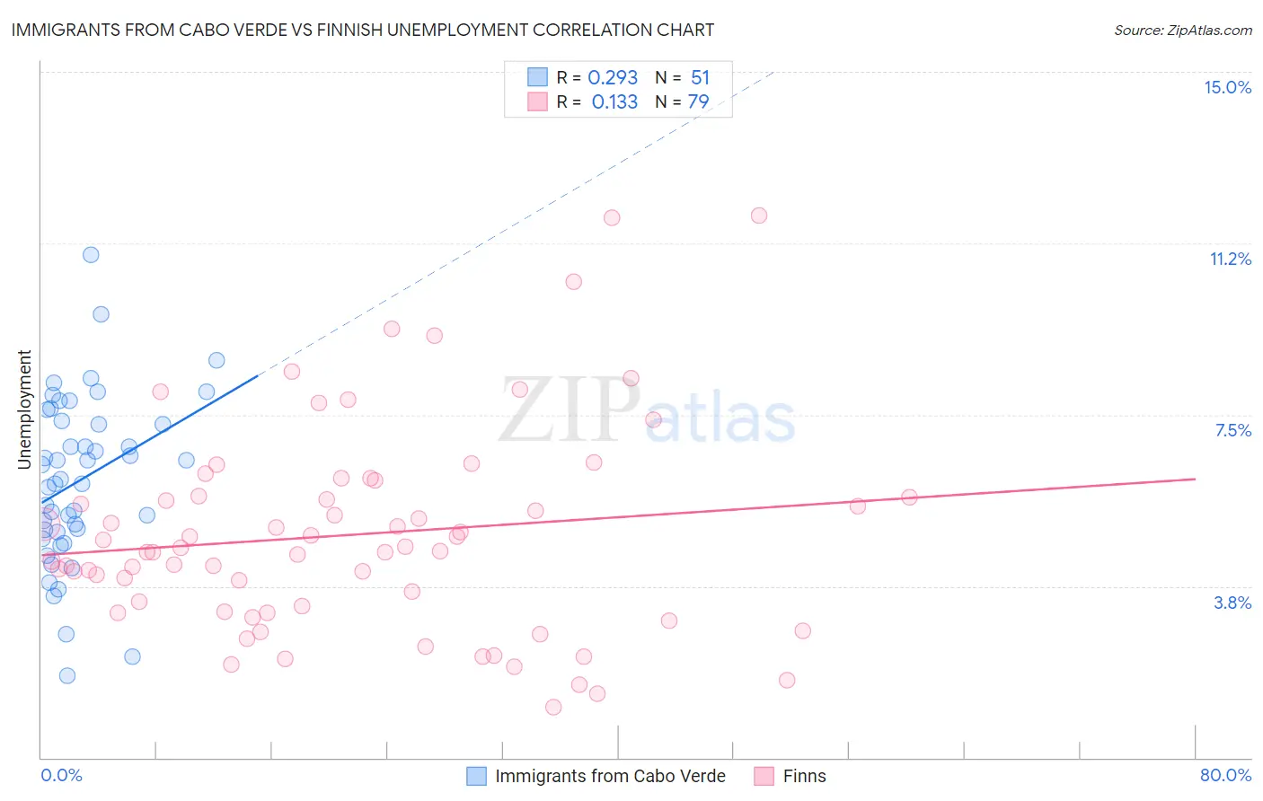 Immigrants from Cabo Verde vs Finnish Unemployment