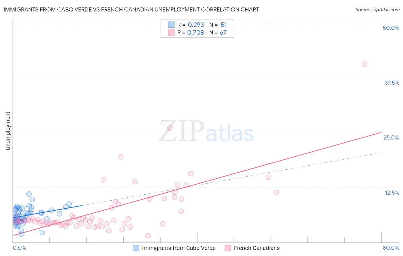 Immigrants from Cabo Verde vs French Canadian Unemployment