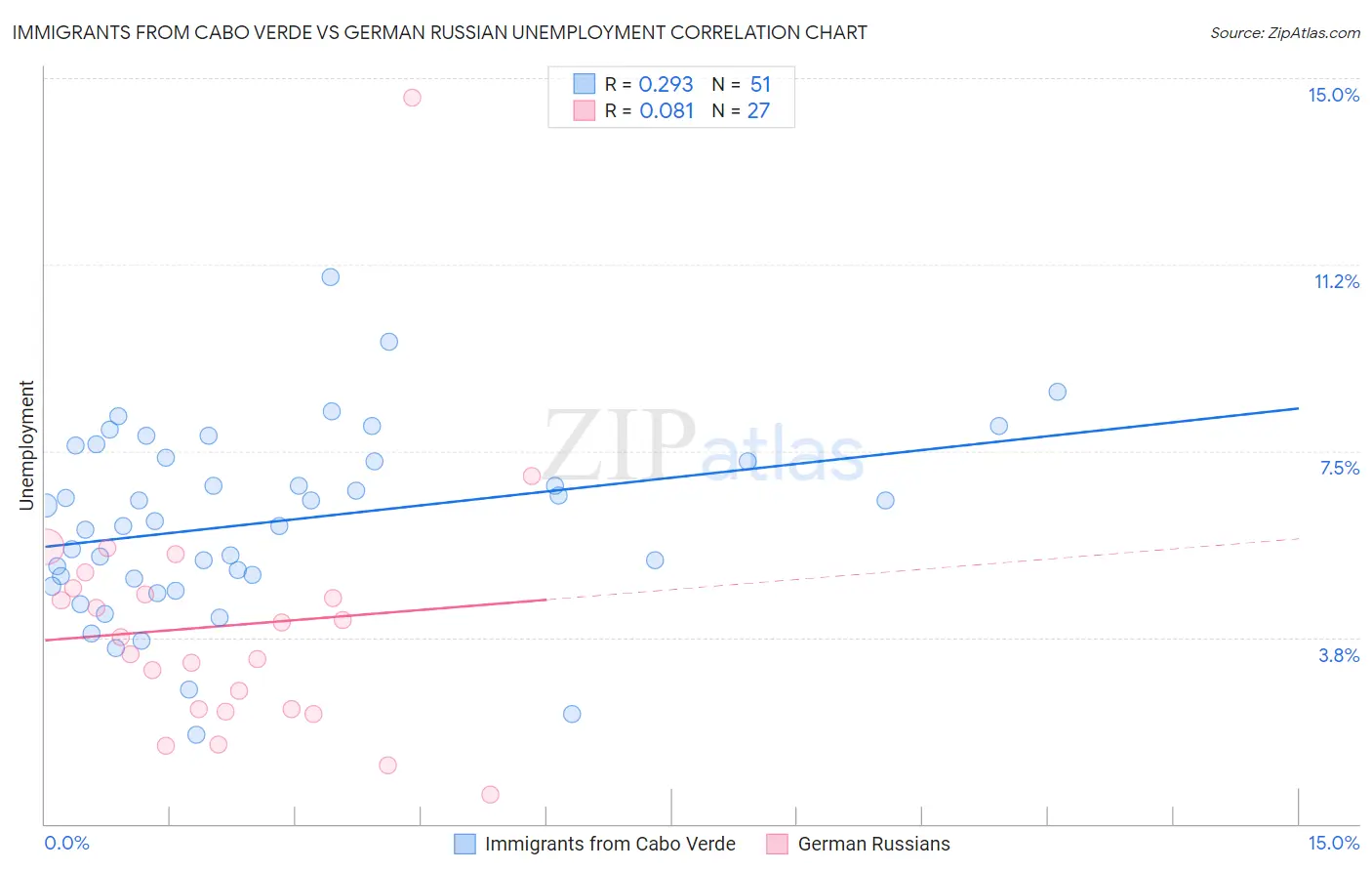 Immigrants from Cabo Verde vs German Russian Unemployment