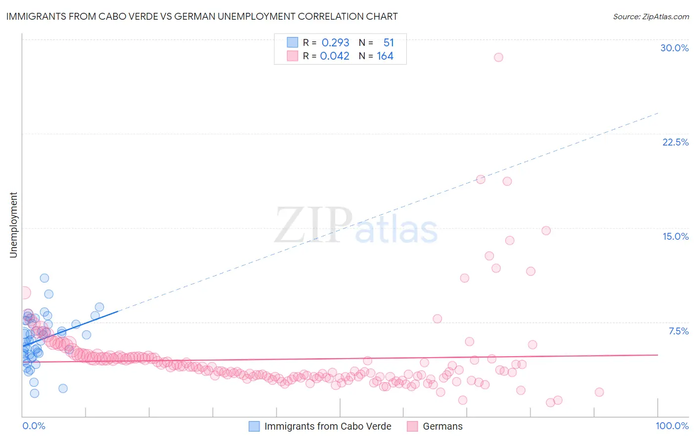 Immigrants from Cabo Verde vs German Unemployment