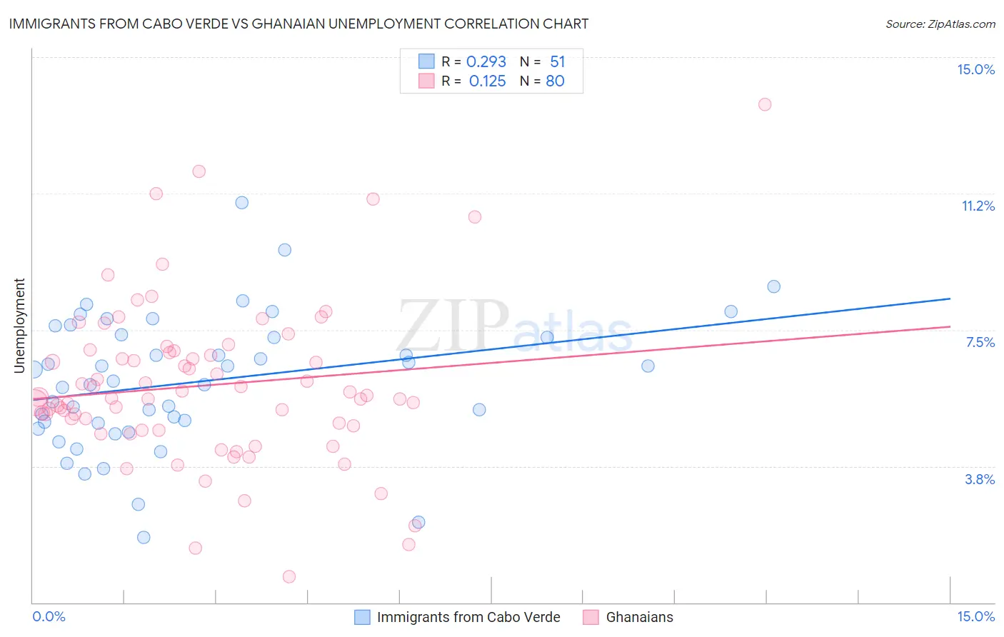 Immigrants from Cabo Verde vs Ghanaian Unemployment