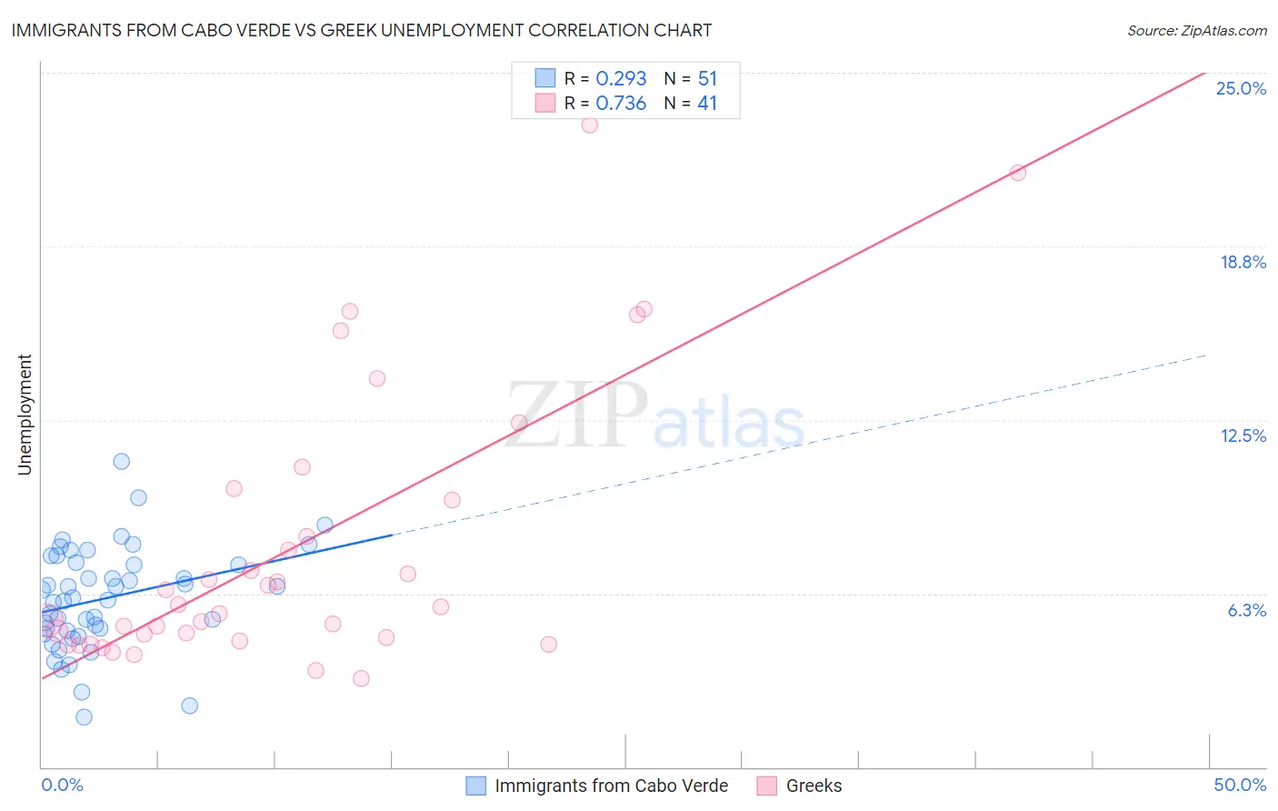 Immigrants from Cabo Verde vs Greek Unemployment
