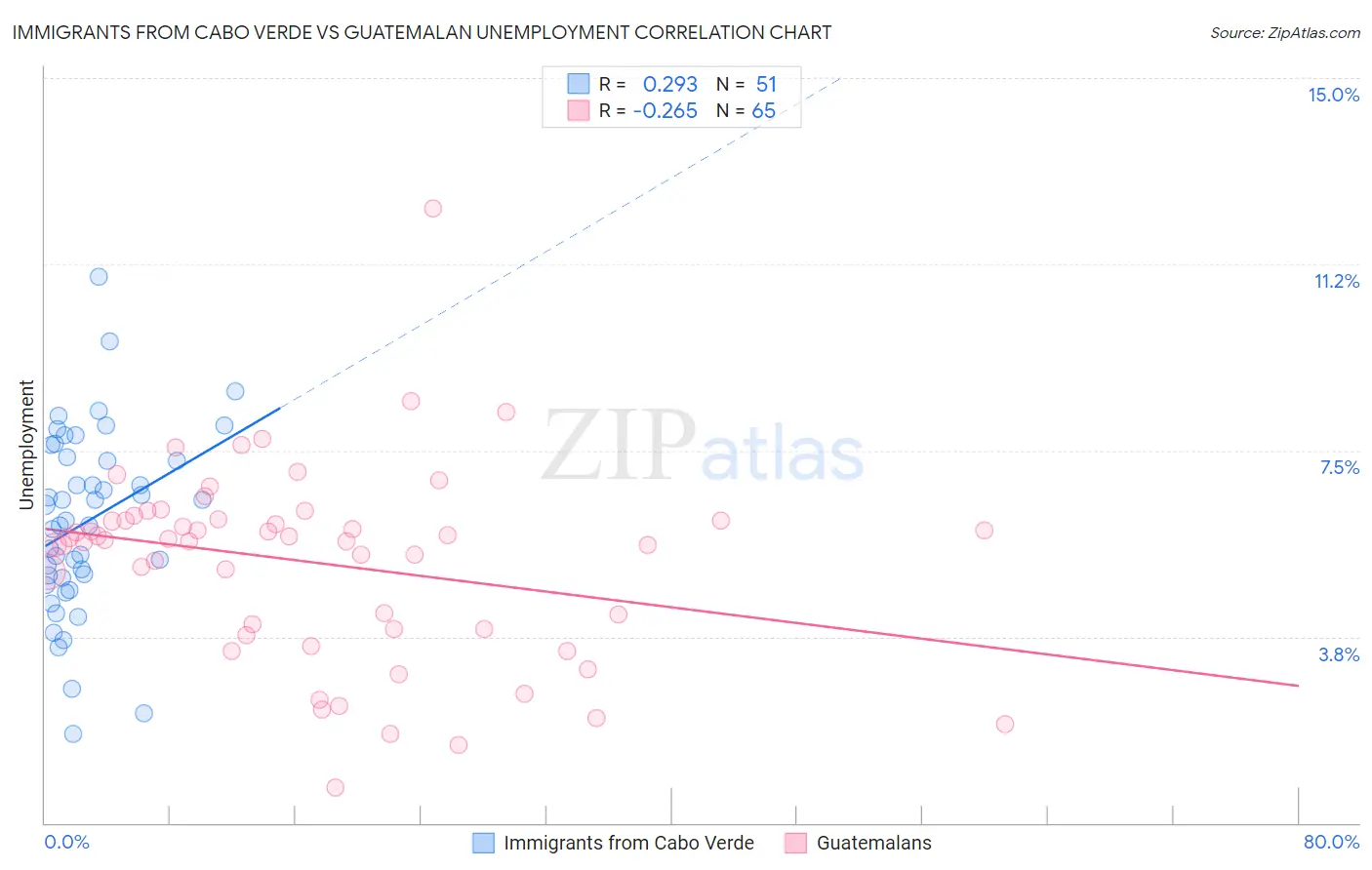 Immigrants from Cabo Verde vs Guatemalan Unemployment