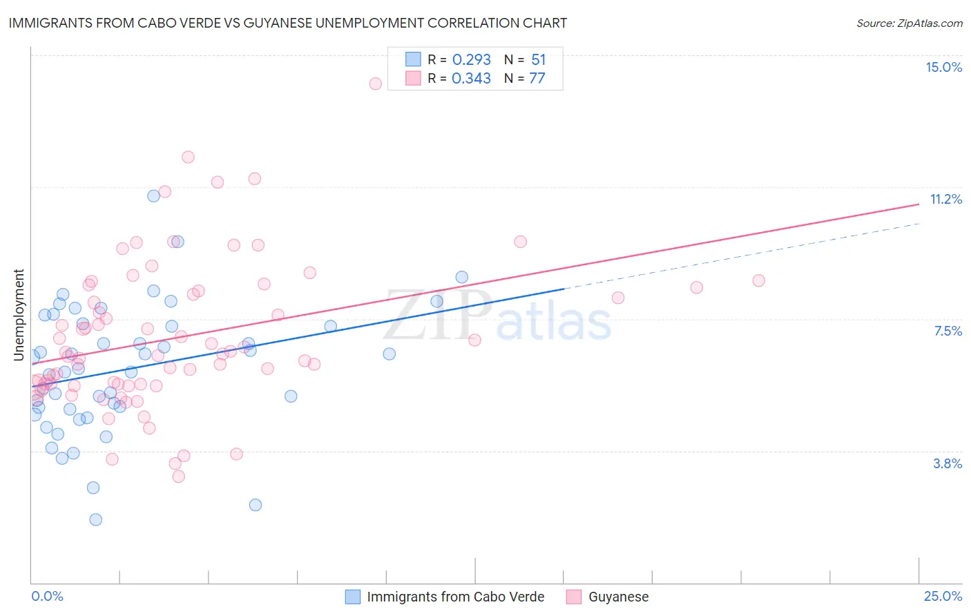 Immigrants from Cabo Verde vs Guyanese Unemployment