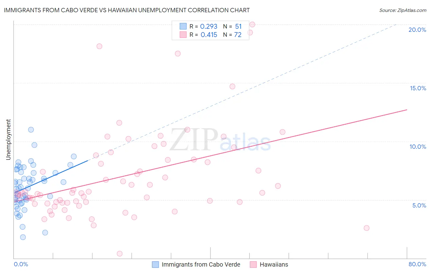 Immigrants from Cabo Verde vs Hawaiian Unemployment