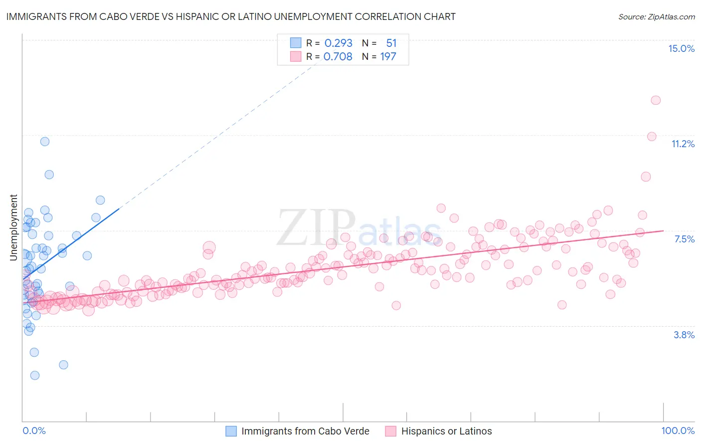 Immigrants from Cabo Verde vs Hispanic or Latino Unemployment