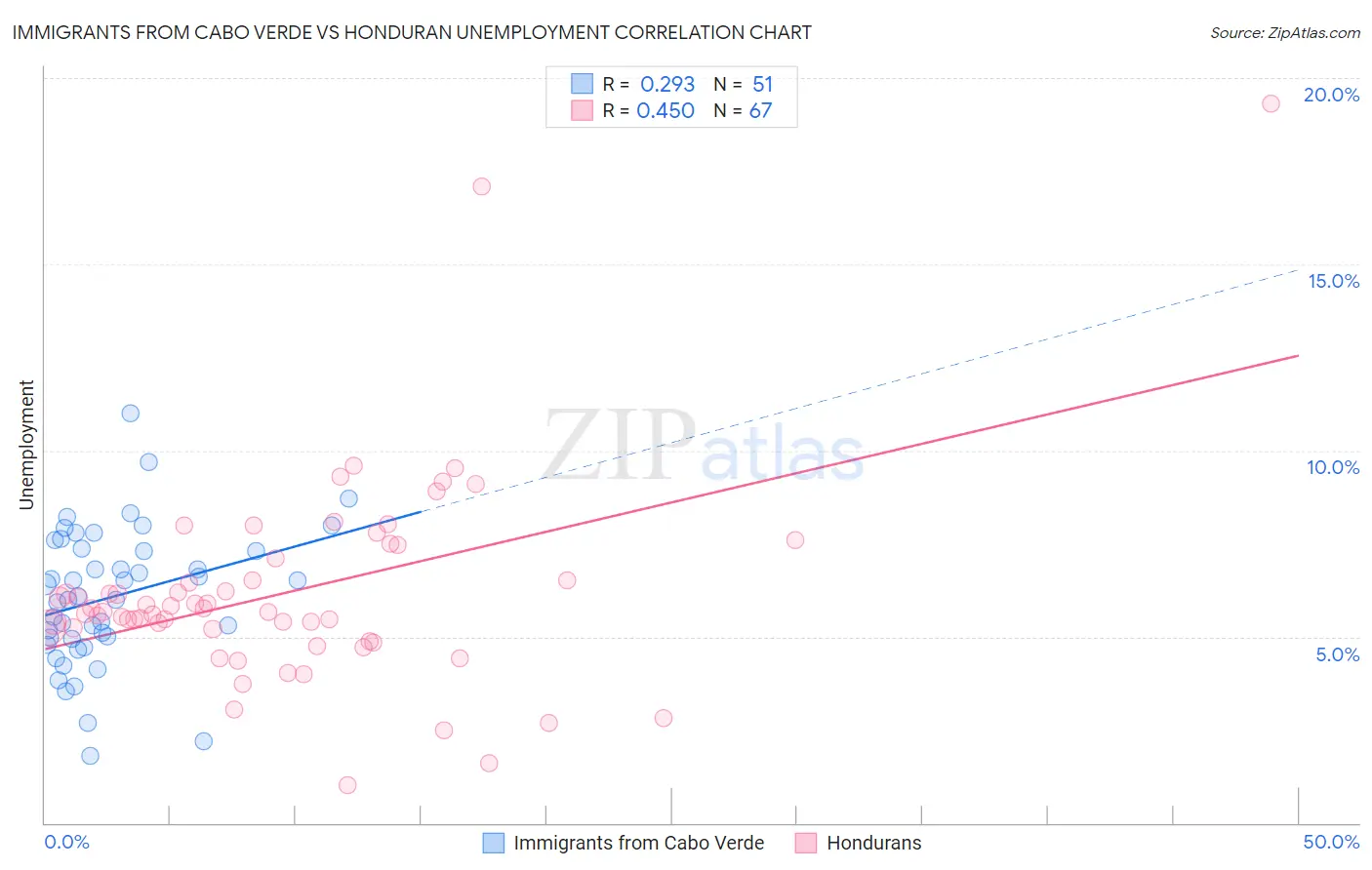 Immigrants from Cabo Verde vs Honduran Unemployment