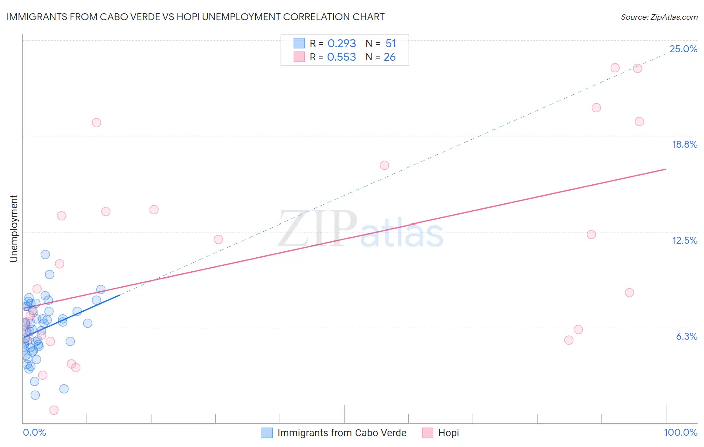 Immigrants from Cabo Verde vs Hopi Unemployment