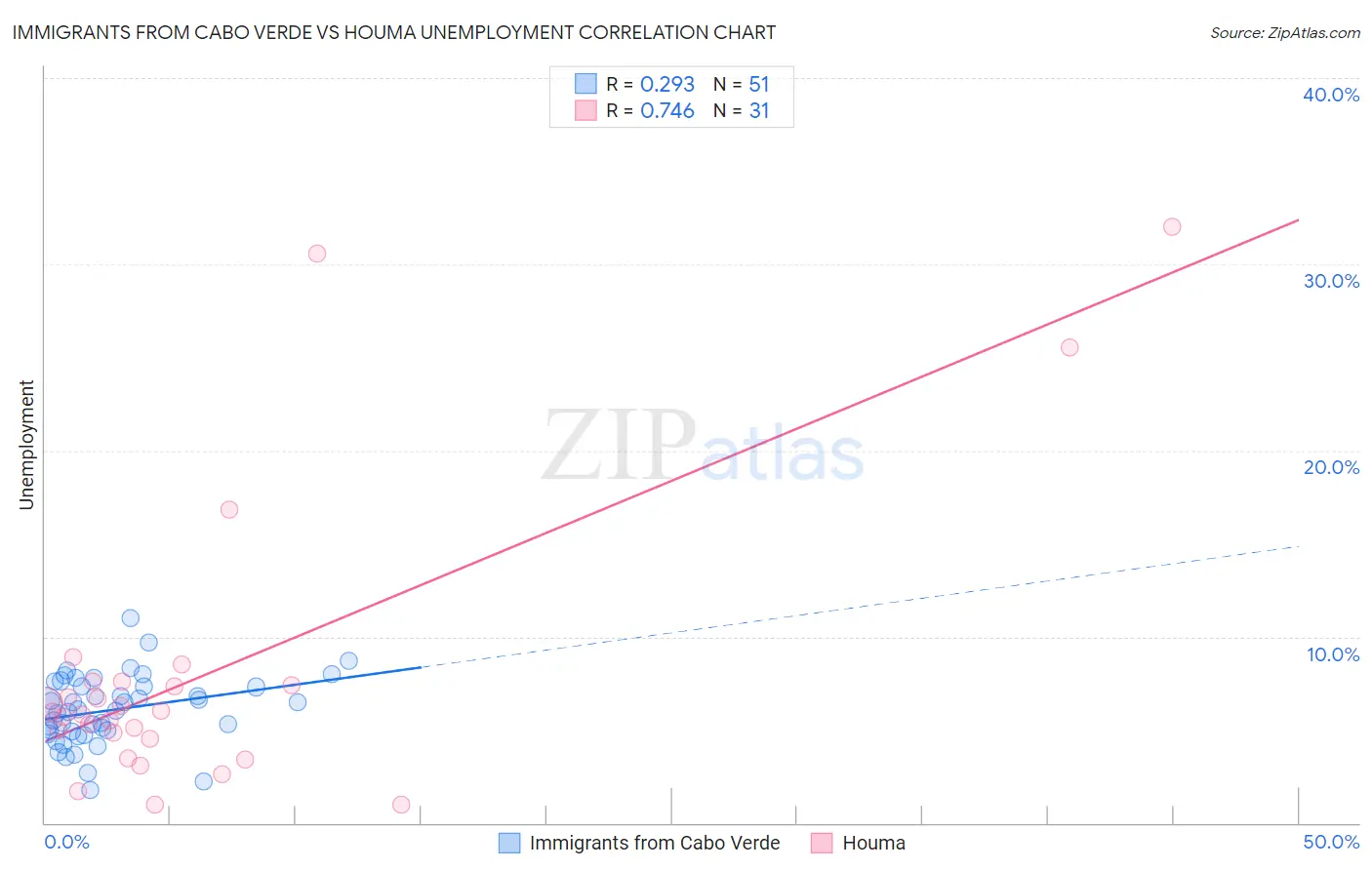 Immigrants from Cabo Verde vs Houma Unemployment