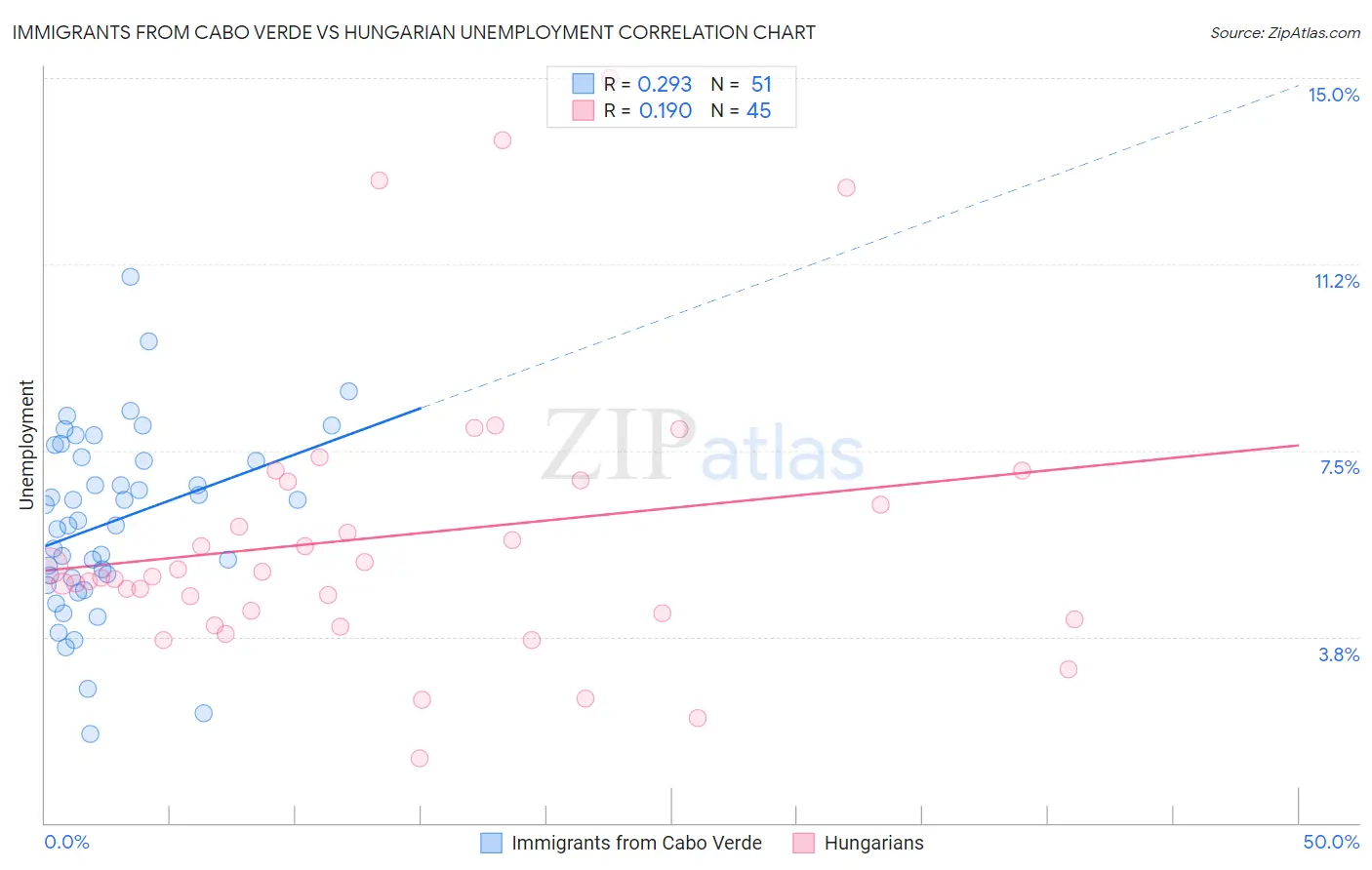 Immigrants from Cabo Verde vs Hungarian Unemployment