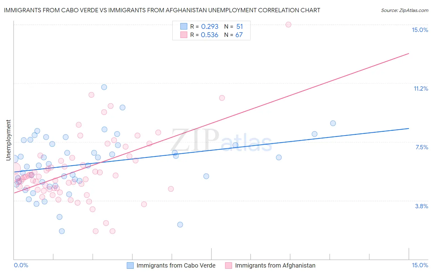 Immigrants from Cabo Verde vs Immigrants from Afghanistan Unemployment