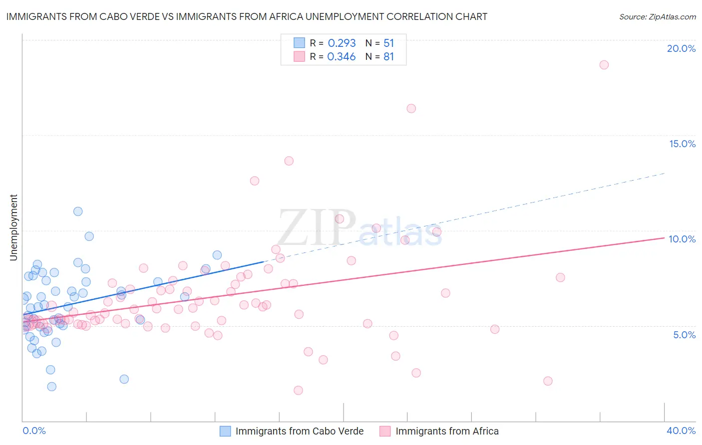 Immigrants from Cabo Verde vs Immigrants from Africa Unemployment