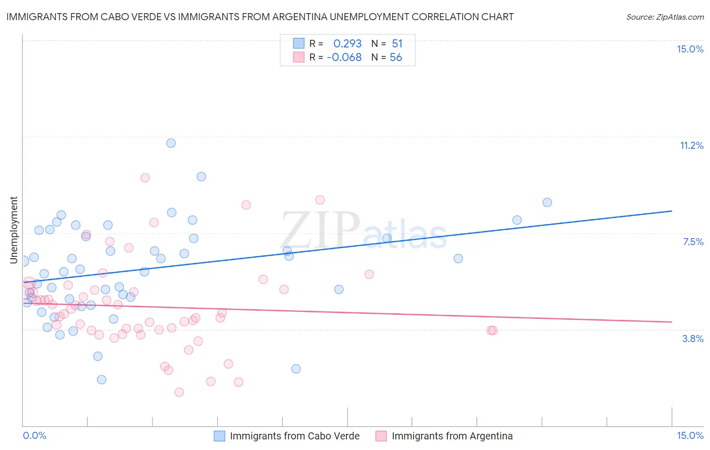 Immigrants from Cabo Verde vs Immigrants from Argentina Unemployment
