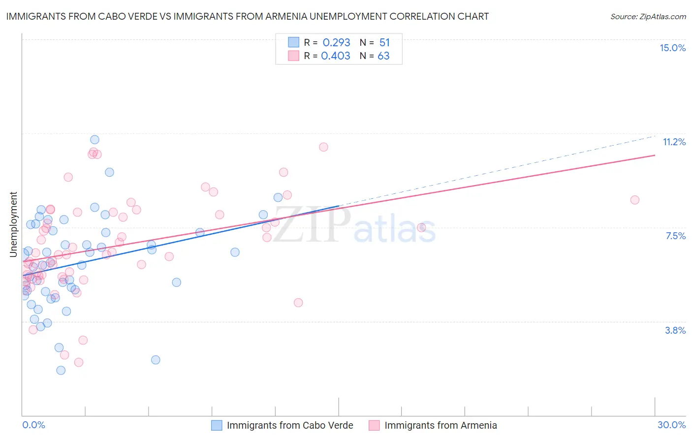 Immigrants from Cabo Verde vs Immigrants from Armenia Unemployment