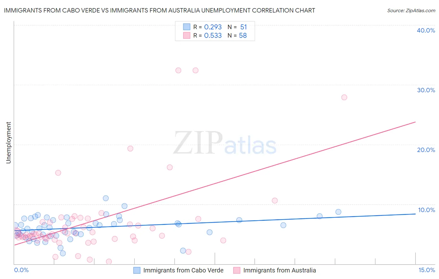 Immigrants from Cabo Verde vs Immigrants from Australia Unemployment