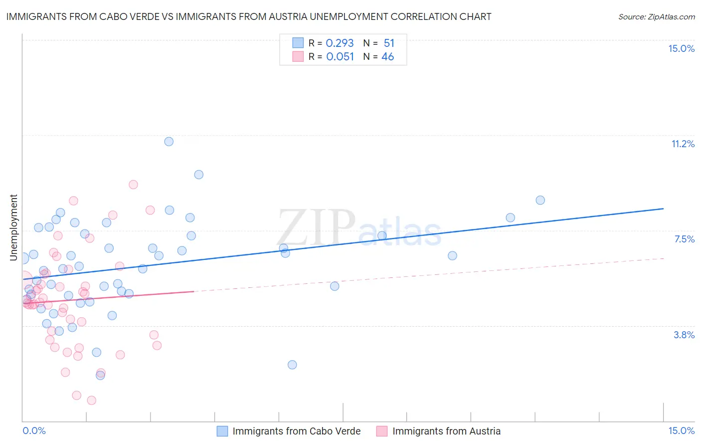 Immigrants from Cabo Verde vs Immigrants from Austria Unemployment