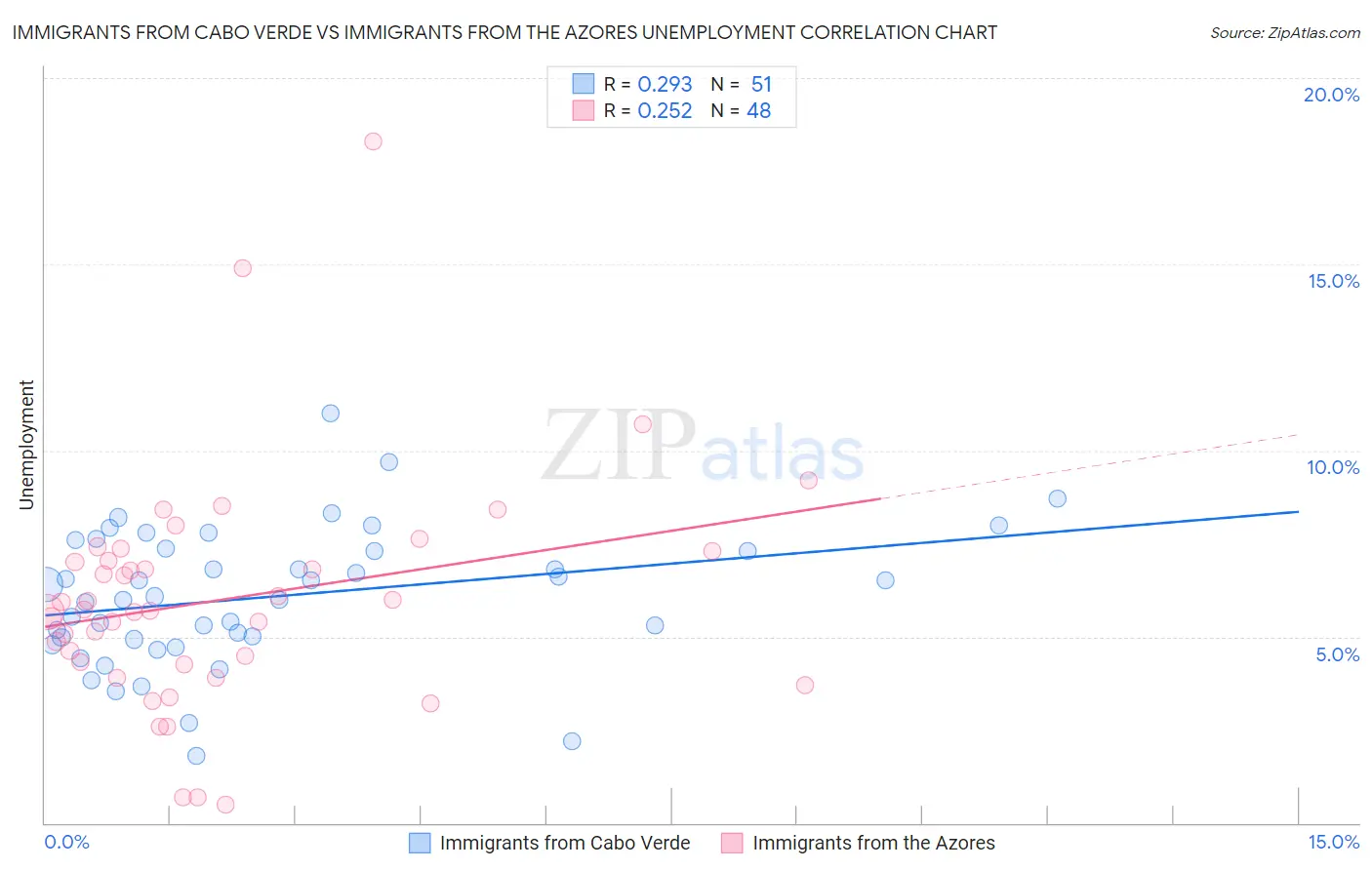 Immigrants from Cabo Verde vs Immigrants from the Azores Unemployment