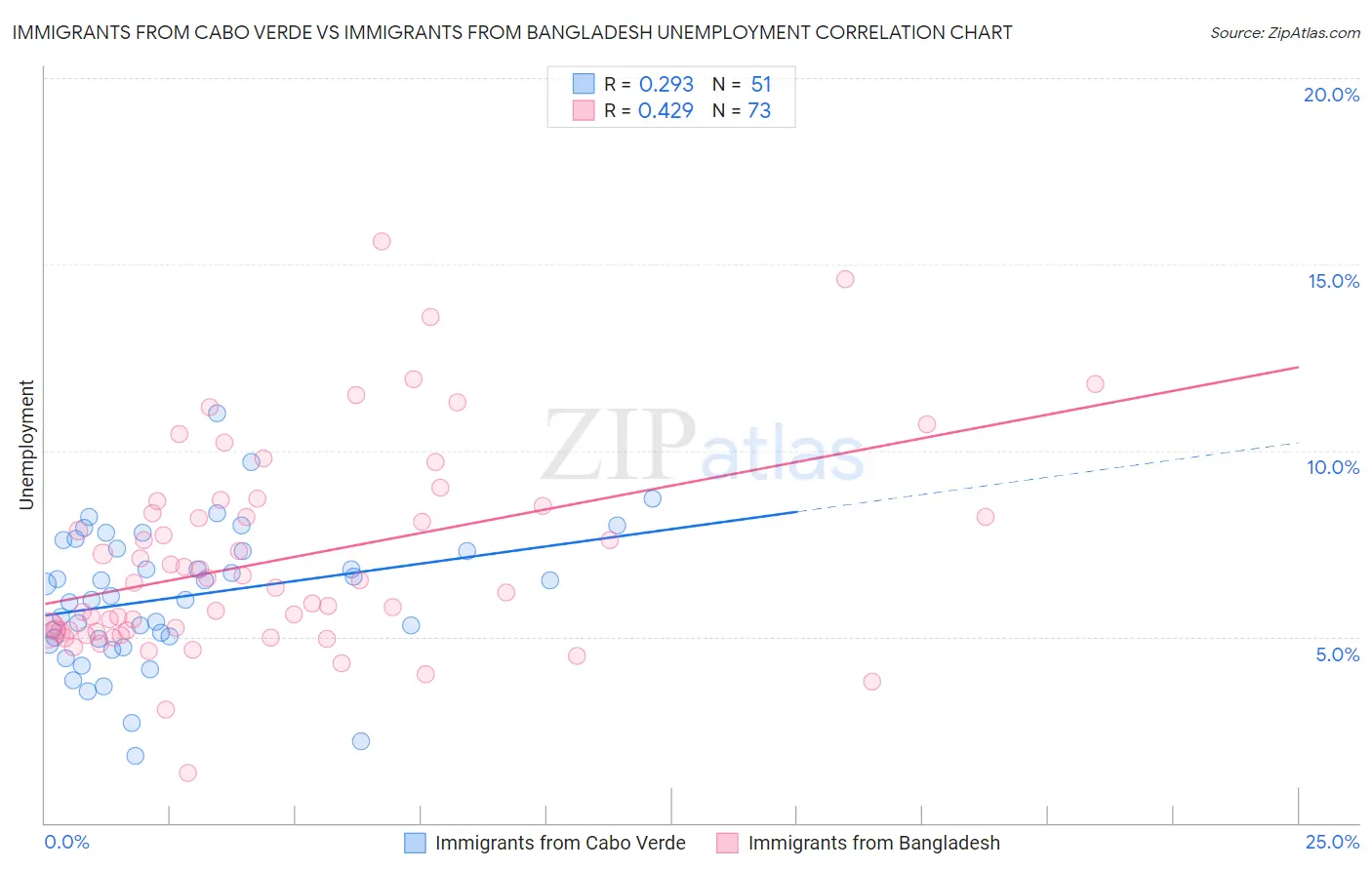 Immigrants from Cabo Verde vs Immigrants from Bangladesh Unemployment